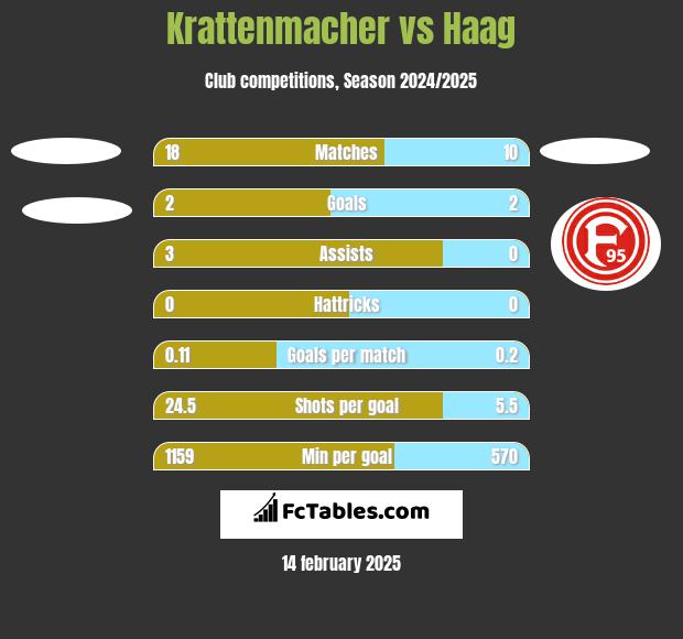 Krattenmacher vs Haag h2h player stats