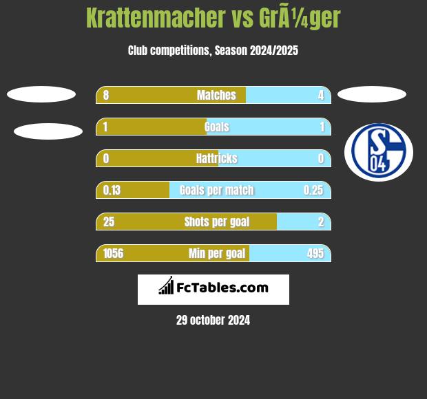 Krattenmacher vs GrÃ¼ger h2h player stats