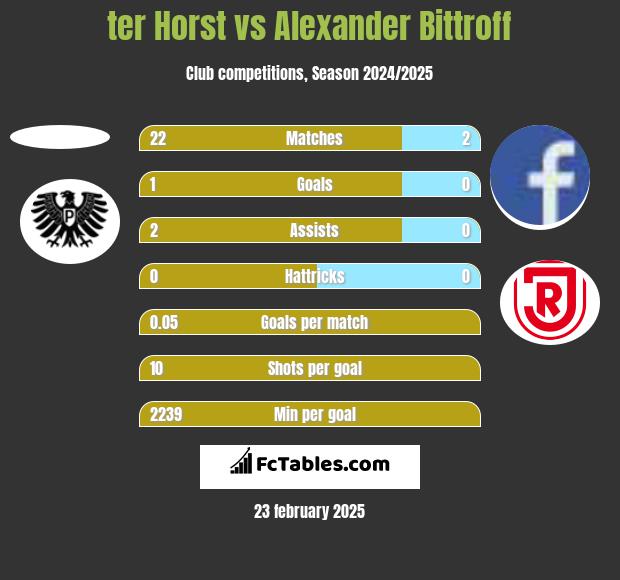 ter Horst vs Alexander Bittroff h2h player stats