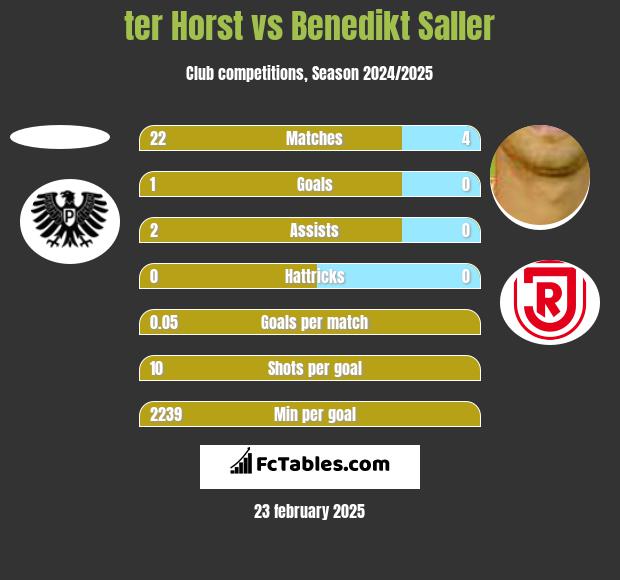 ter Horst vs Benedikt Saller h2h player stats