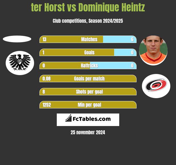 ter Horst vs Dominique Heintz h2h player stats