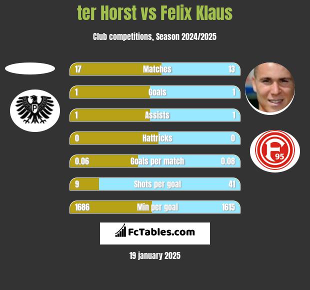 ter Horst vs Felix Klaus h2h player stats