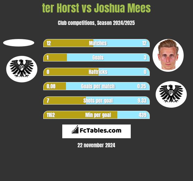 ter Horst vs Joshua Mees h2h player stats