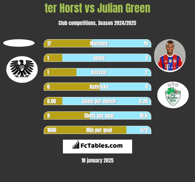 ter Horst vs Julian Green h2h player stats