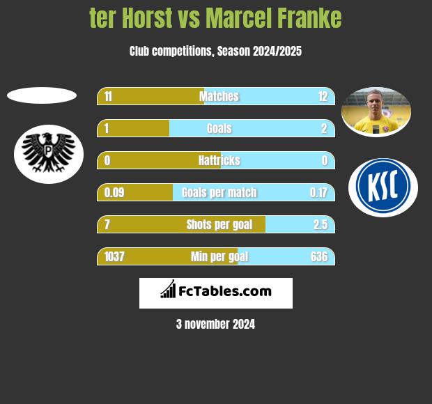 ter Horst vs Marcel Franke h2h player stats