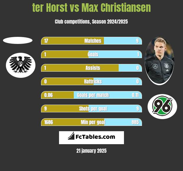 ter Horst vs Max Christiansen h2h player stats