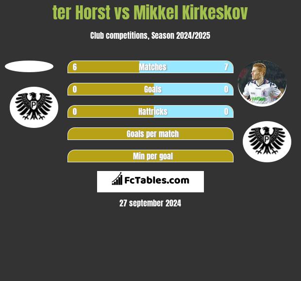 ter Horst vs Mikkel Kirkeskov h2h player stats