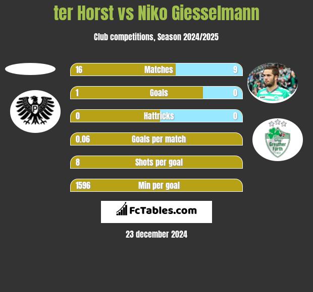 ter Horst vs Niko Giesselmann h2h player stats