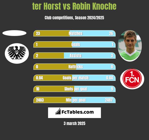 ter Horst vs Robin Knoche h2h player stats