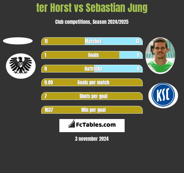 ter Horst vs Sebastian Jung h2h player stats