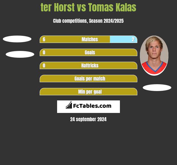 ter Horst vs Tomas Kalas h2h player stats