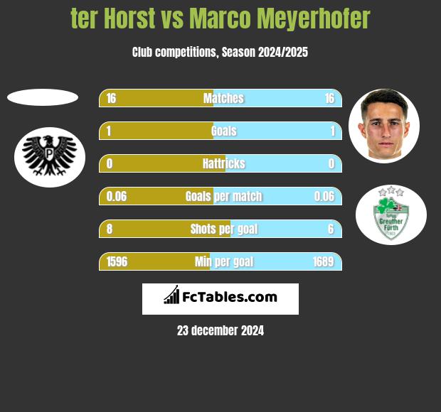 ter Horst vs Marco Meyerhofer h2h player stats