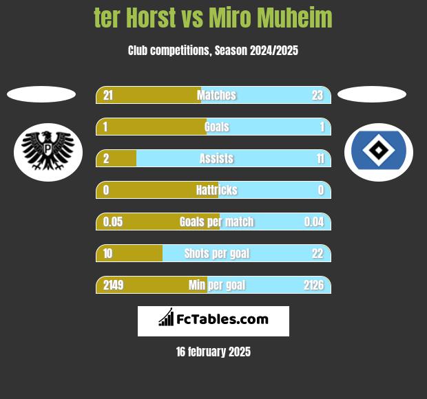 ter Horst vs Miro Muheim h2h player stats