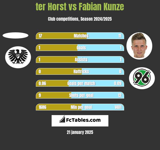 ter Horst vs Fabian Kunze h2h player stats