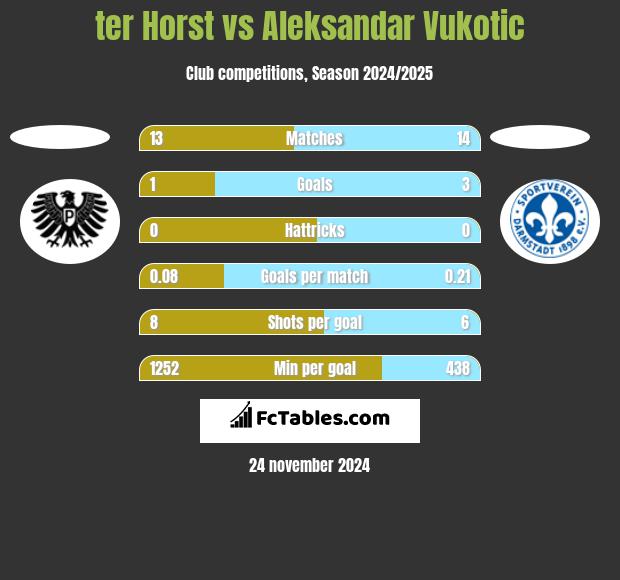 ter Horst vs Aleksandar Vukotic h2h player stats