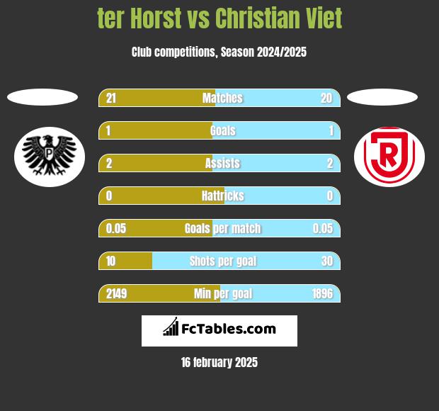 ter Horst vs Christian Viet h2h player stats