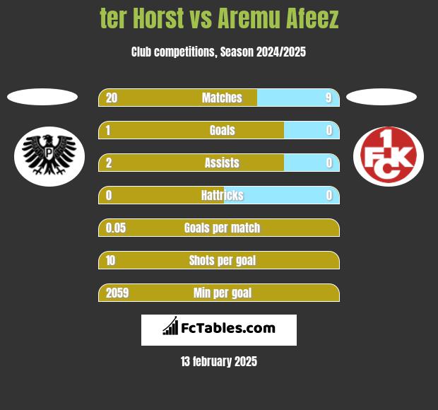 ter Horst vs Aremu Afeez h2h player stats