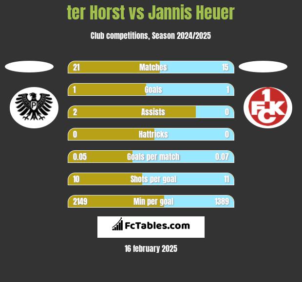 ter Horst vs Jannis Heuer h2h player stats