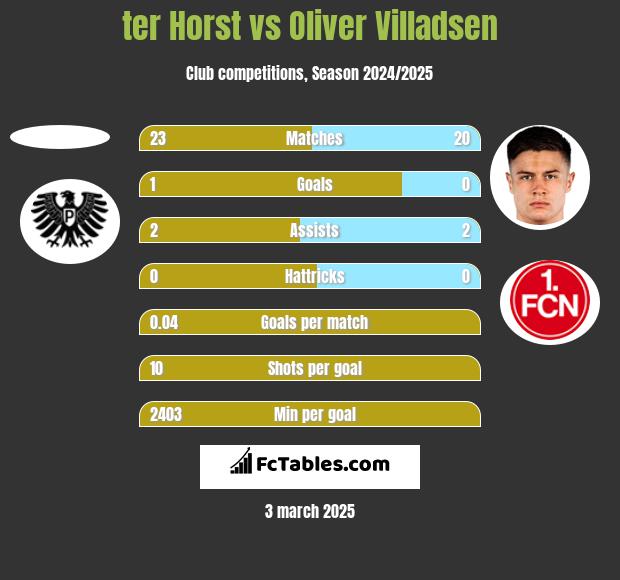 ter Horst vs Oliver Villadsen h2h player stats