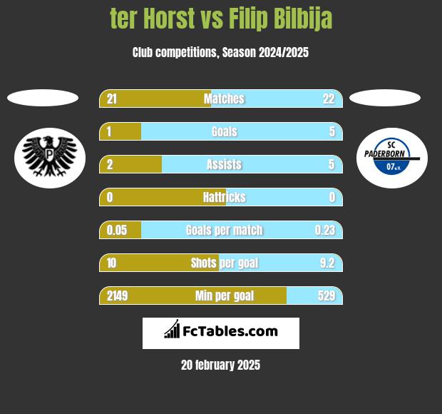 ter Horst vs Filip Bilbija h2h player stats