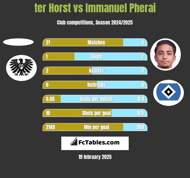 ter Horst vs Immanuel Pherai h2h player stats