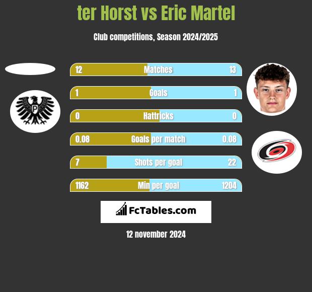 ter Horst vs Eric Martel h2h player stats