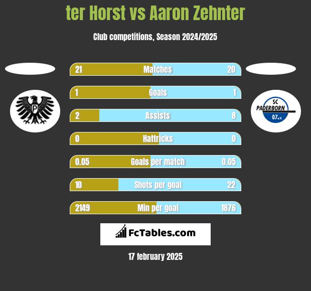 ter Horst vs Aaron Zehnter h2h player stats