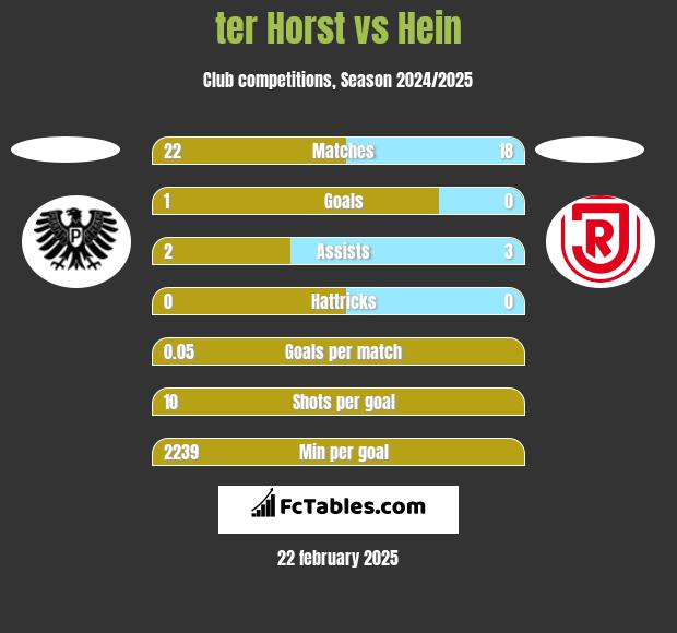 ter Horst vs Hein h2h player stats