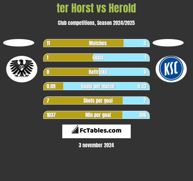 ter Horst vs Herold h2h player stats