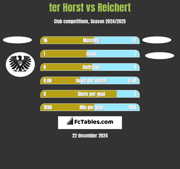 ter Horst vs Reichert h2h player stats