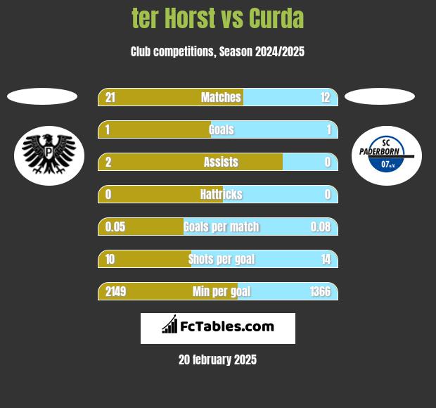 ter Horst vs Curda h2h player stats