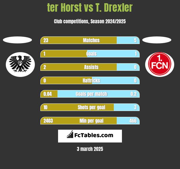 ter Horst vs T. Drexler h2h player stats