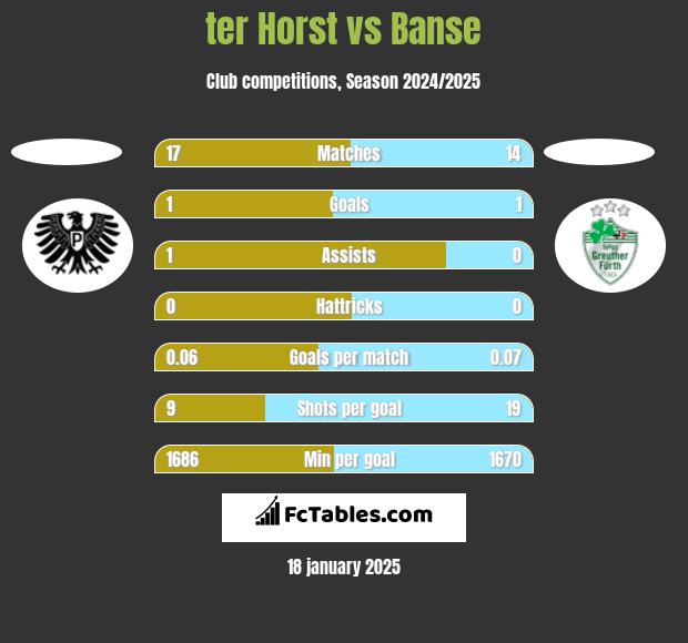 ter Horst vs Banse h2h player stats