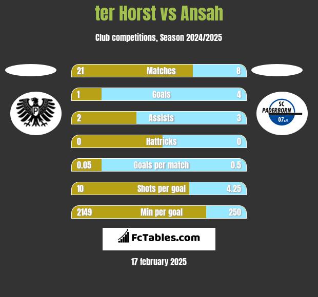 ter Horst vs Ansah h2h player stats