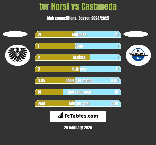 ter Horst vs Castaneda h2h player stats