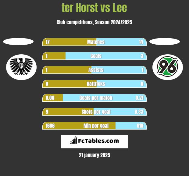 ter Horst vs Lee h2h player stats