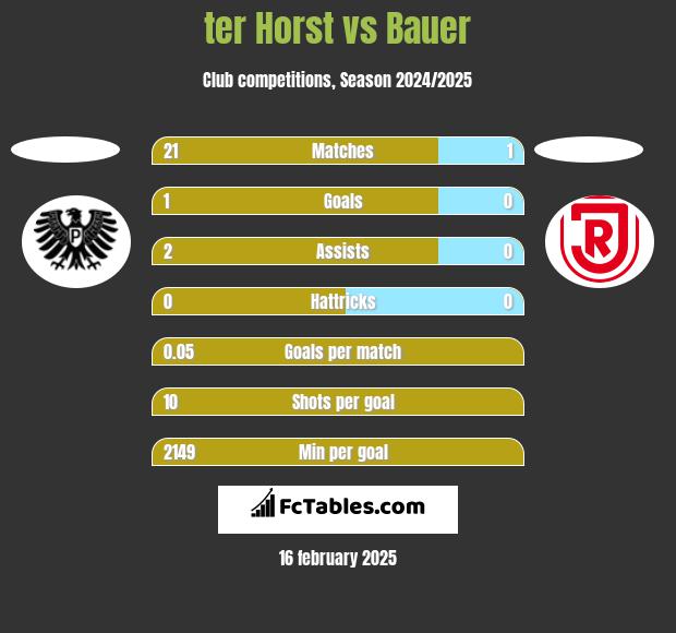 ter Horst vs Bauer h2h player stats