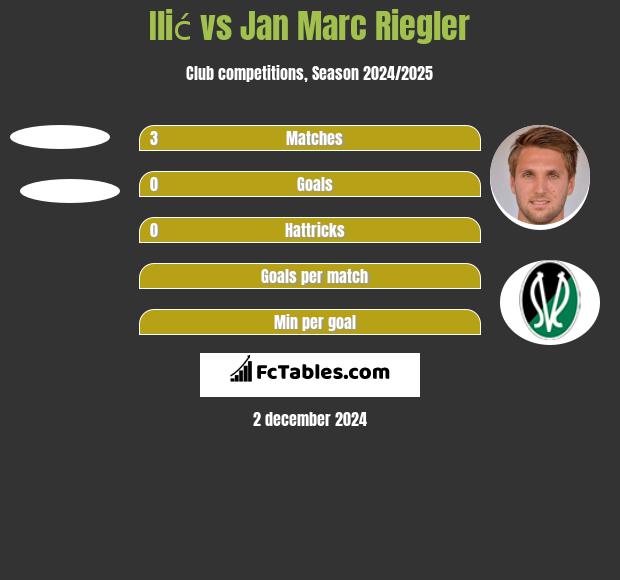 Ilić vs Jan Marc Riegler h2h player stats