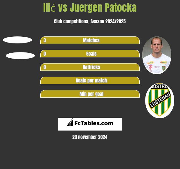 Ilić vs Juergen Patocka h2h player stats