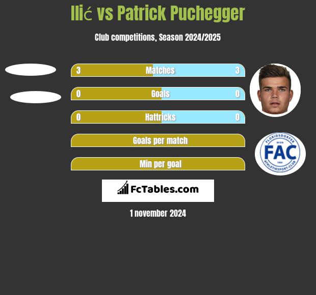 Ilić vs Patrick Puchegger h2h player stats