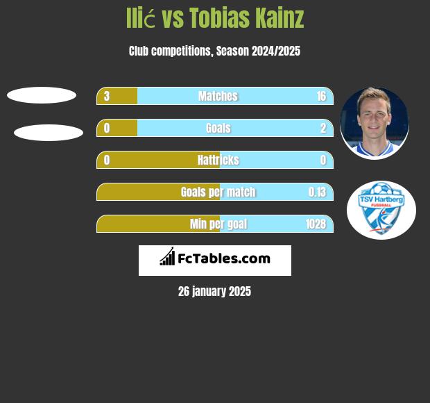 Ilić vs Tobias Kainz h2h player stats