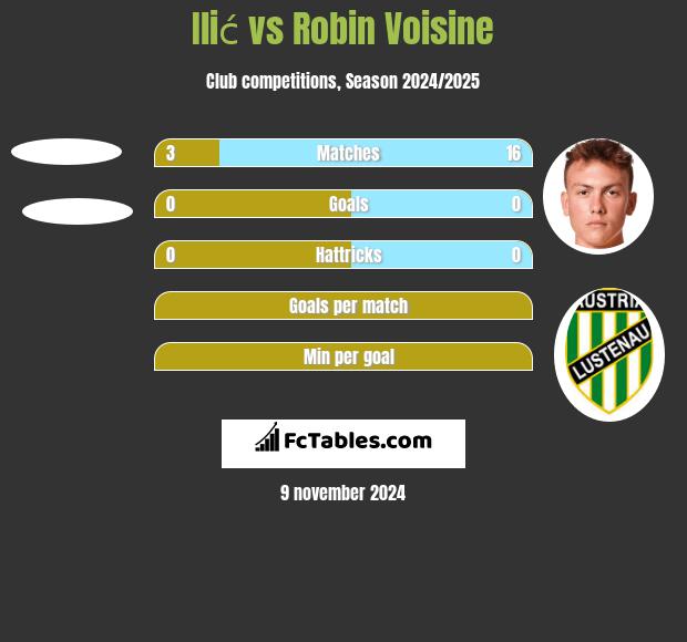 Ilić vs Robin Voisine h2h player stats