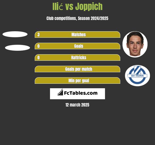 Ilić vs Joppich h2h player stats