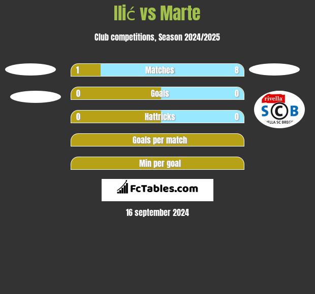 Ilić vs Marte h2h player stats