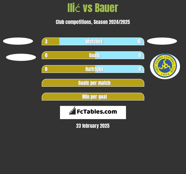 Ilić vs Bauer h2h player stats