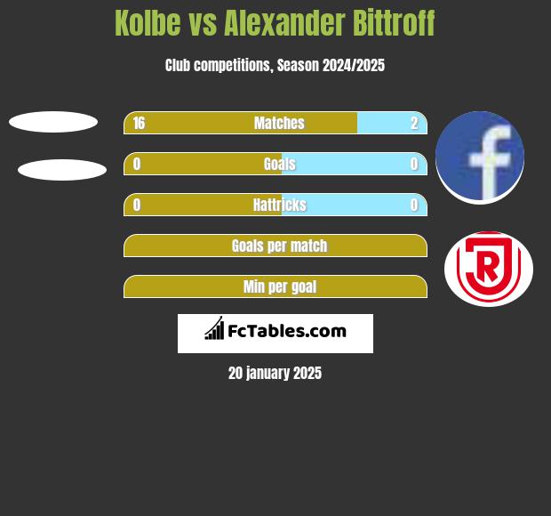 Kolbe vs Alexander Bittroff h2h player stats