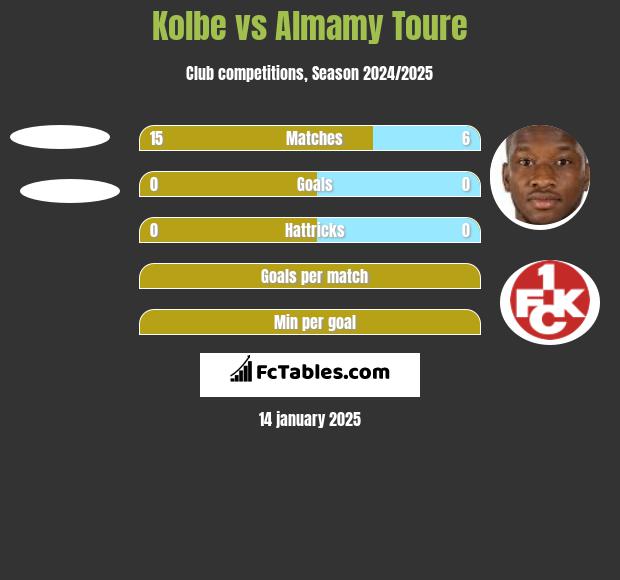 Kolbe vs Almamy Toure h2h player stats