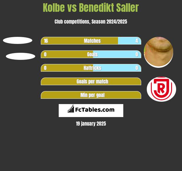 Kolbe vs Benedikt Saller h2h player stats