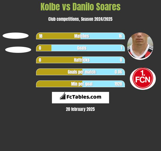 Kolbe vs Danilo Soares h2h player stats