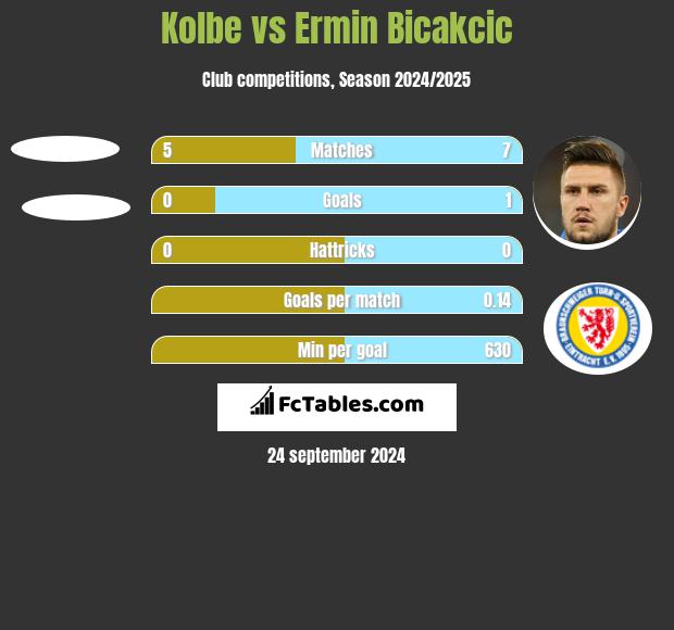 Kolbe vs Ermin Bicakcić h2h player stats